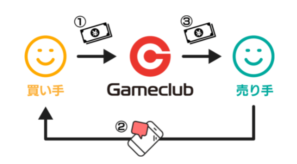 ゲームクラブ　ゲームアカウント売買　取引の流れ