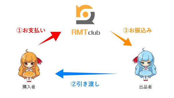 RMT.club　ゲームアカウント取引方法　エスクローサービスで安全な取引